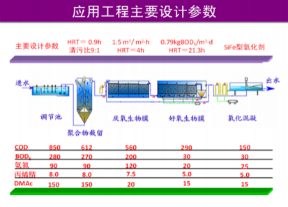 化纖(腈綸)含氮,氮-二甲基乙酰胺廢水有毒有機(jī)物減排技術(shù)